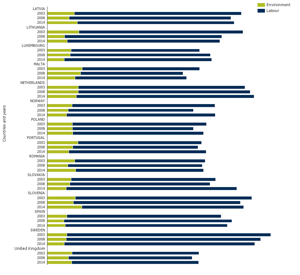 Share of labour taxes 2