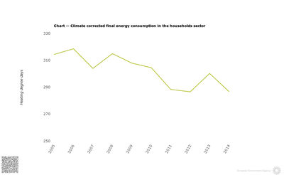 Final energy consumption in households, climate corrected in EU countries