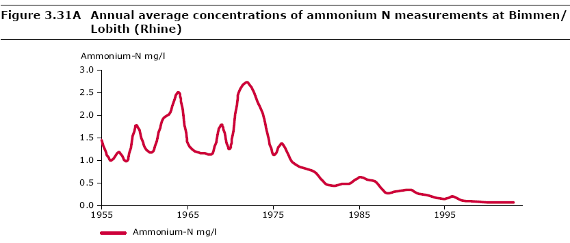 Ammonium