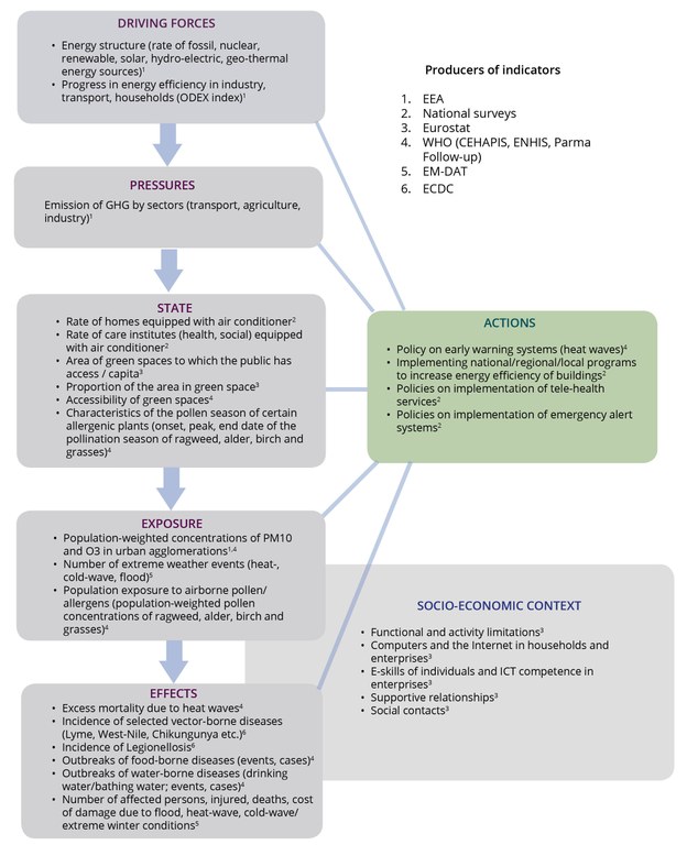 Selected indicators on the effects of climate change on the environment and human health