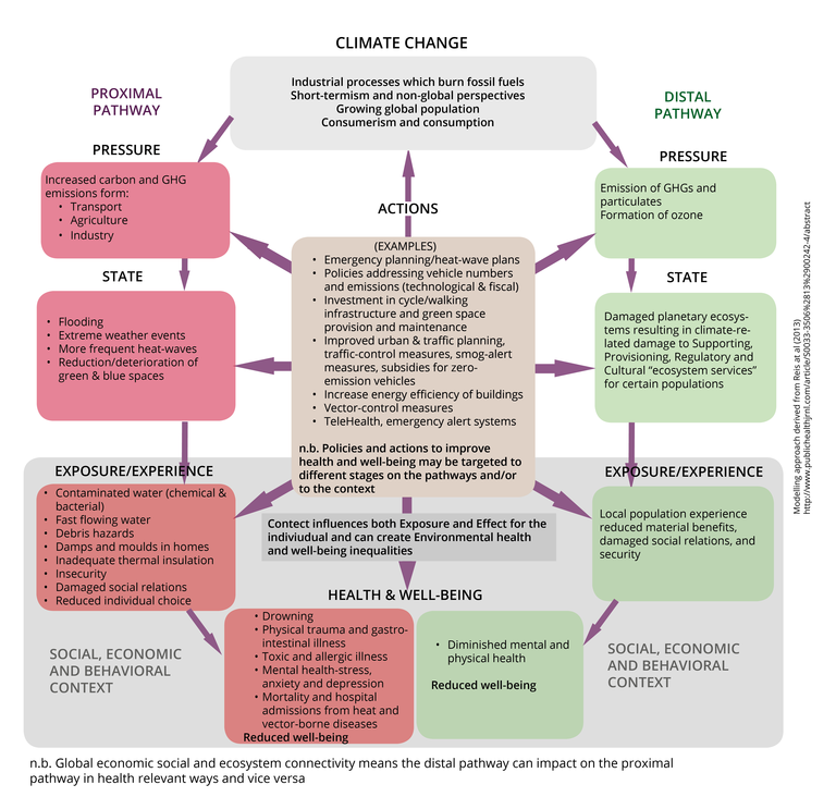 Addressing the effects and actions of climate change through DPSEEA models