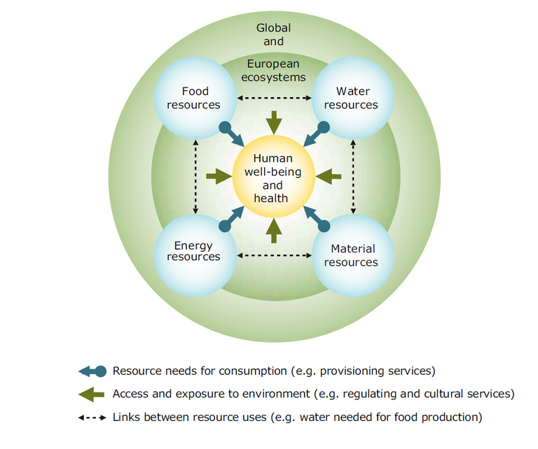 Key resource systems and human well-being