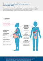 Účinky perfluorovaných a polyfluorovaných alkylových látek na lidské zdraví