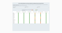 Data completeness of national reports on derogations and exceptions