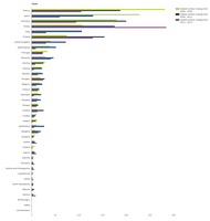 Absolute increase in sealing for all three time periods by country in km2