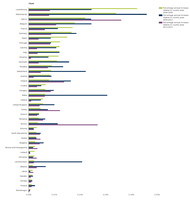 Annual average increase in soil sealing for the three time periods, relative to country area