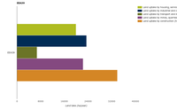 Annual land take by several types of human activity