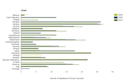 Average volume of total deadwood in European countries 2000 - 2010