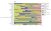 Breakdown of activities causing soil contamination