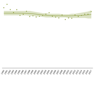 Common birds - population index, 1990-2017