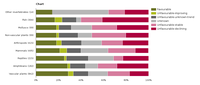 Conservation status and trends of species assessed as unfavourable, per taxonomic group