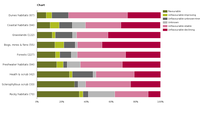 Conservation status and trends of habitats assessed as unfavourable, per Annex I category