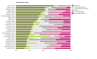 Conservation status and trends of species assessed as unfavourable at Member State level