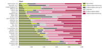 Conservation status and trends of habitats assessed as unfavourable at Member State level