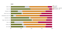 Conservation status by main type of habitats