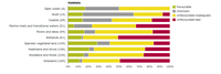 Conservation status of species and habitats by ecosystem type from Habitats Directive Article 17 reporting