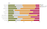 Conservation status, species by taxonomic group 