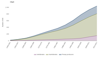 Cumulative numbers of non-indigenous species in European Seas