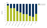 Estimated allocation of public and private expenditure for the management of contaminated sites