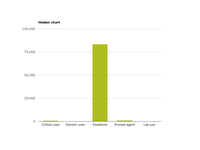 Estimated sales of ozone-depleting substances taking into account both the scope of the Montreal Protocol and the additional substances covered by the ODS Regulation