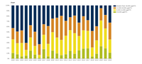 Exposure of agricultural areas to ozone in EEA member countries