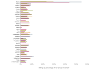 Forest utilisation rate per country  (annual fellings as a percentage of annual increment)