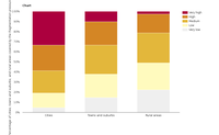 Fragmentation pressure by degree of urbanisation