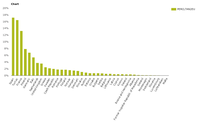 Mean annual urban land take as a percentage of total urban land take in Europe (2006–2012)