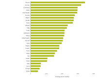 Mean growing stock density by country in 2015