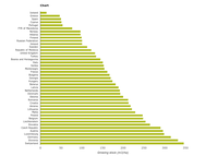 Mean growing stock density by country