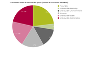 Conservation status of and trends for species