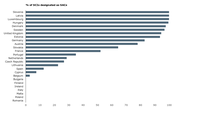 Illustrating the proportion (%) of SCIs that have been designated as SACs, by Member State