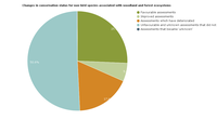 Changes in conservation status for non-bird species associated with woodland and forest ecosystems