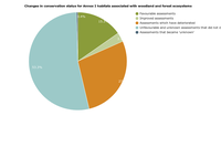 Changes in conservation status for Annex I habitats associated with woodland and forest ecosystems