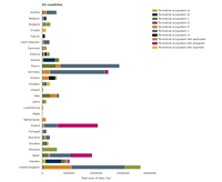 Nationally designated areas by country and International Union for Conservation of Nature management category for major ecosystem types