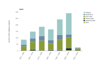 Rate of introduction of marine non-indigenous species per pathway