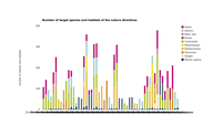 Number of target species and habitats of the nature directives