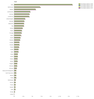 Percentage soil sealing by country