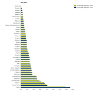 Percentage soil sealing by country