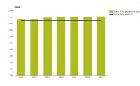 Progress in designation of terrestrial Natura 2000 sites since 2011 and compared to global Aichi Target 11 of at least 17 % of terrestrial (and inland water) areas are conserved by 2020