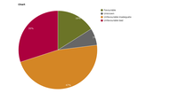 Proportion of habitat assessments in each conservation status class at EU level