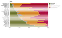 Proportion of habitat assessments in each conservation class per Member State