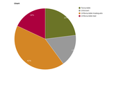 Proportion of non-bird species assessments in each conservation status class at EU level