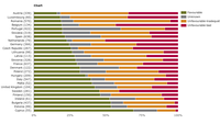 Proportion of species assessments in each conservation status class per Member State