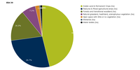 Relative contribution of land-cover categories to uptake by urban and other artificial land development