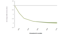 Scenarios of soil organic carbon (SOC) change at pan-European level under different land use and soil management scenarios