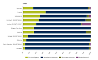 Shares of total spent on the management of contaminated sites for different management steps