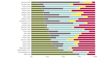 Short-term trends of breeding bird populations and some wintering bird populations per Member State