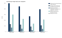 Yearly land take per major land cover category in the EU-28 for all Corine Land Cover observation periods