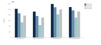 Yearly land take and net land take in EU-28 and EEA-39 regions